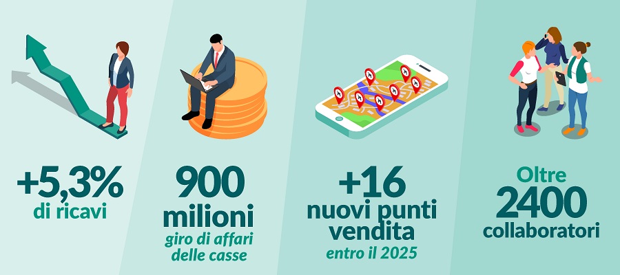 IL 2021 DI MAIORA - DESPAR CENTRO SUD: UN 2021 DI CRESCITA OLTRE LE ASPETTATIVE IL 2021 DI MAIORA - DESPAR CENTRO SUD: UN 2021 DI CRESCITA OLTRE LE ASPETTATIVE